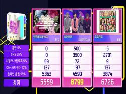 Watch: WINNER Takes 3rd Win For “Everyday” On “Inkigayo”; Performances By Super Junior, EXO-CBX, TWICE, And More